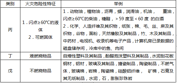 生产和储存物品的火灾危险性分类培训课件