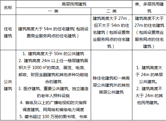 建筑分类与耐火等级培训课程