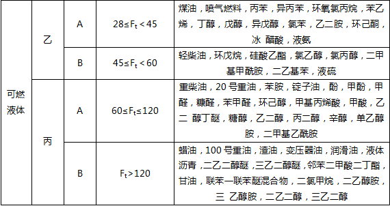 生产和储存物品的火灾危险性分类培训课件