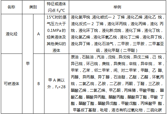 生产和储存物品的火灾危险性分类培训课件