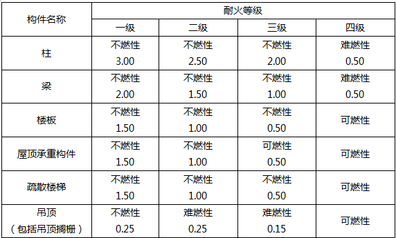 建筑分类与耐火等级讲义