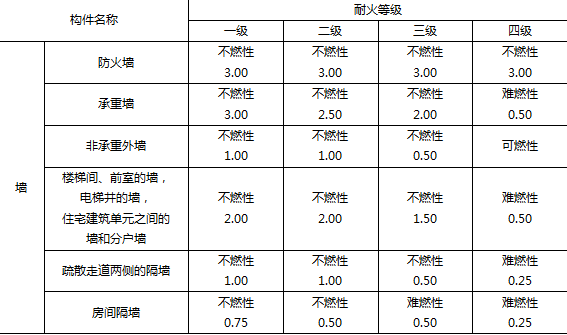 建筑分类与耐火等级讲义