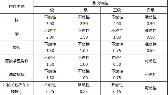 建筑分类与耐火等级讲义