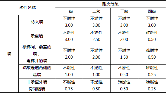 建筑分类与耐火等级讲义