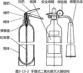 灭火器基本原理培训讲义