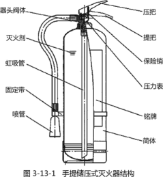 灭火器基本原理培训讲义