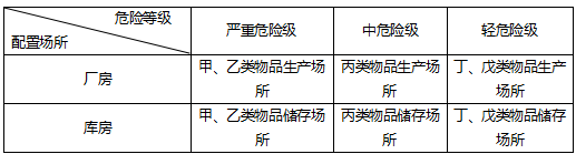 建筑消防设施灭火器计算培训讲义