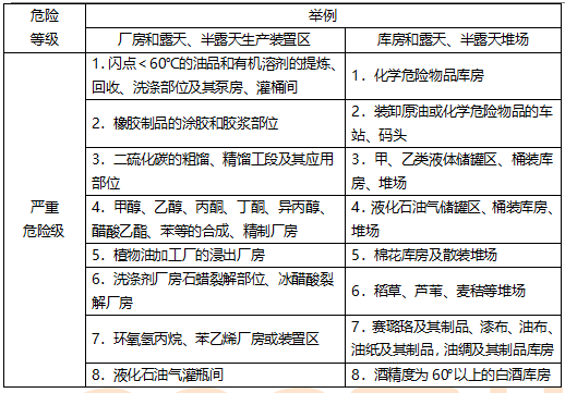 建筑消防设施灭火器计算培训讲义