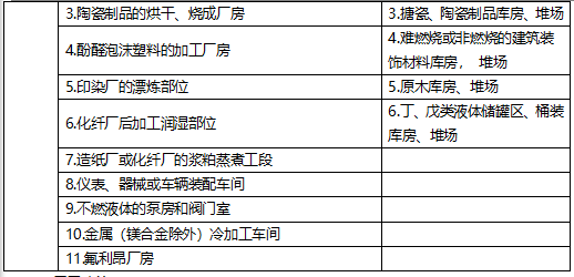 建筑消防设施灭火器计算培训讲义