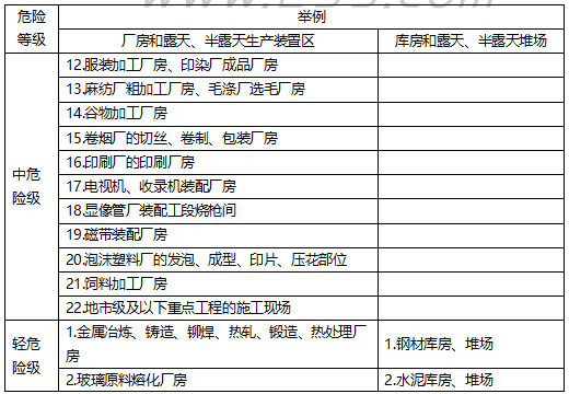 建筑消防设施灭火器计算培训讲义