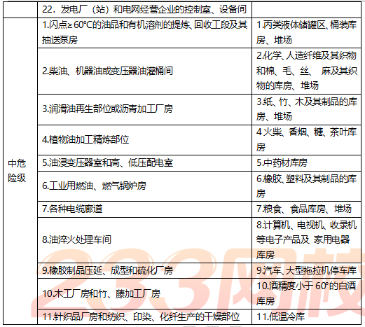 建筑消防设施灭火器计算培训讲义