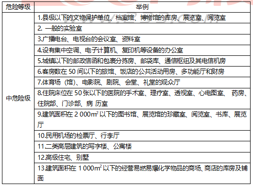 建筑消防设施灭火器计算培训讲义