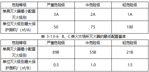 建筑消防设施灭火器计算培训讲义