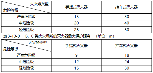 建筑消防设施灭火器计算培训讲义