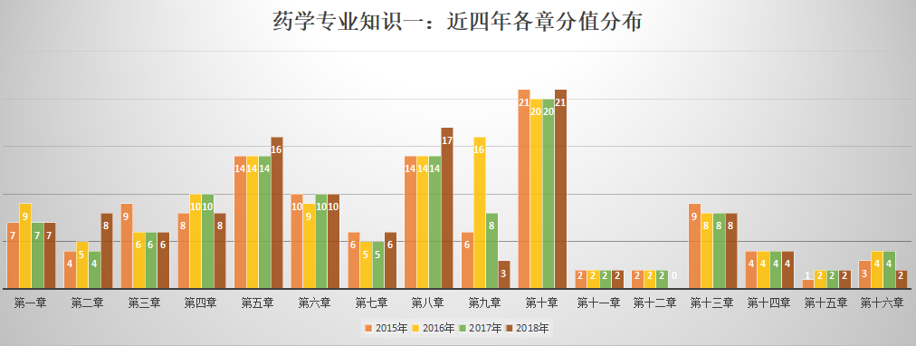 药学专业知识二历年分值分布.png