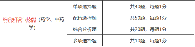 药学综合知识与技能考试题型题量.png