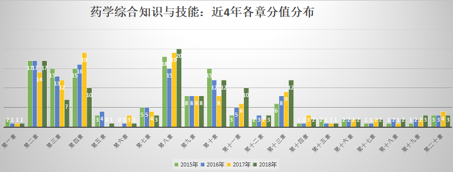 药学综合知识与技能历年分值分布.png