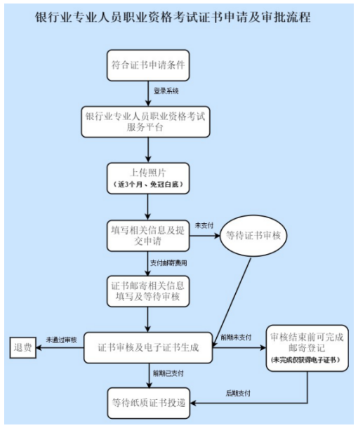 银行从业资格证书申请及审核流程.png