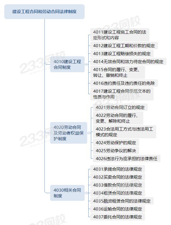 建设工程合同和劳动合同法律制度.png