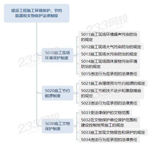 建设工程施工环境保护、节约能源和文物保护法律制度.png