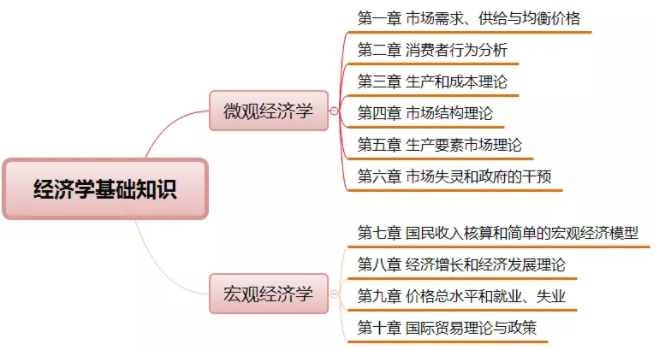 中级经济师考情分析