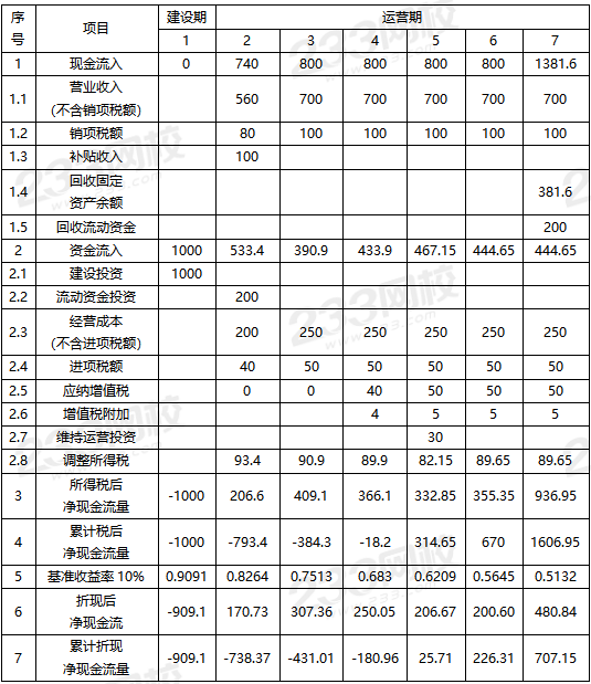 一级造价工程师案例分析题