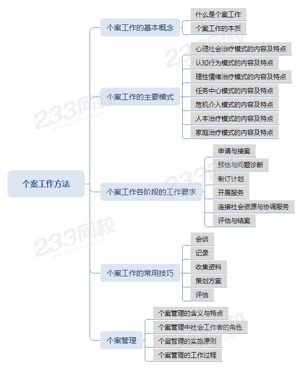 压缩个案工作方法思维导图.png