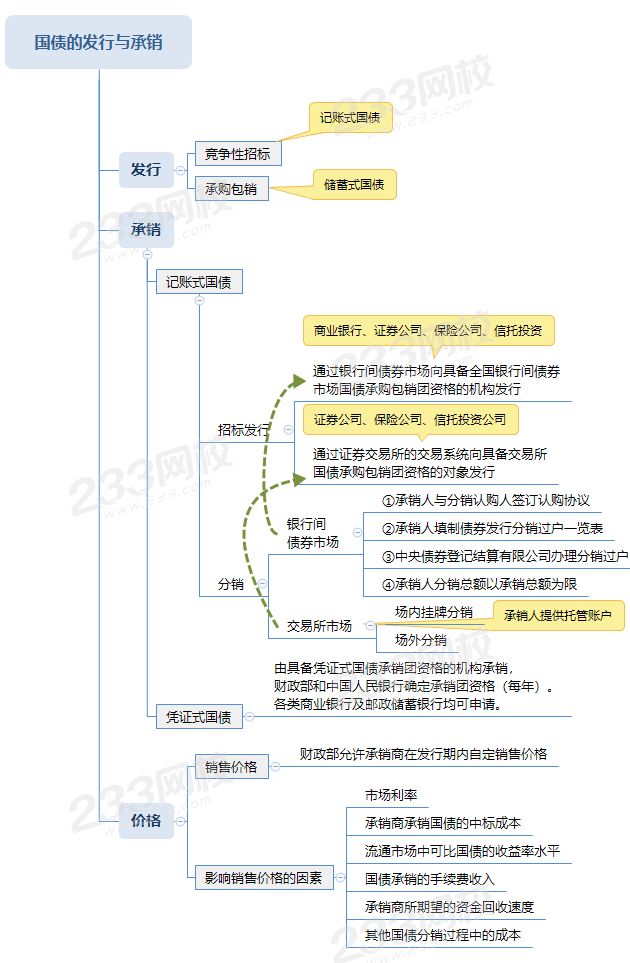 国债的发行与承销.png
