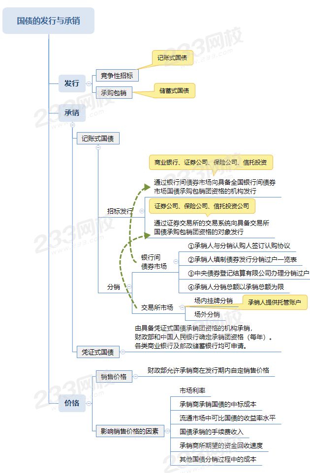 国债的发行与承销.png