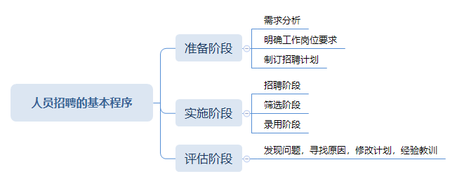 人员招聘的基本程序.png