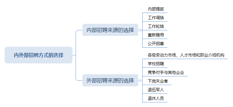 四级人力资源管理师内外部招聘方式的选择