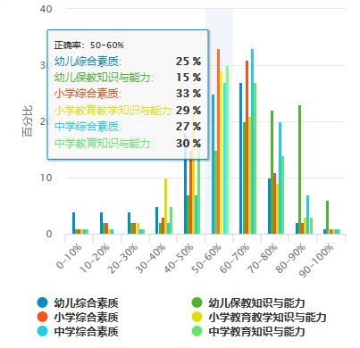 教师资格模考大赛正确率