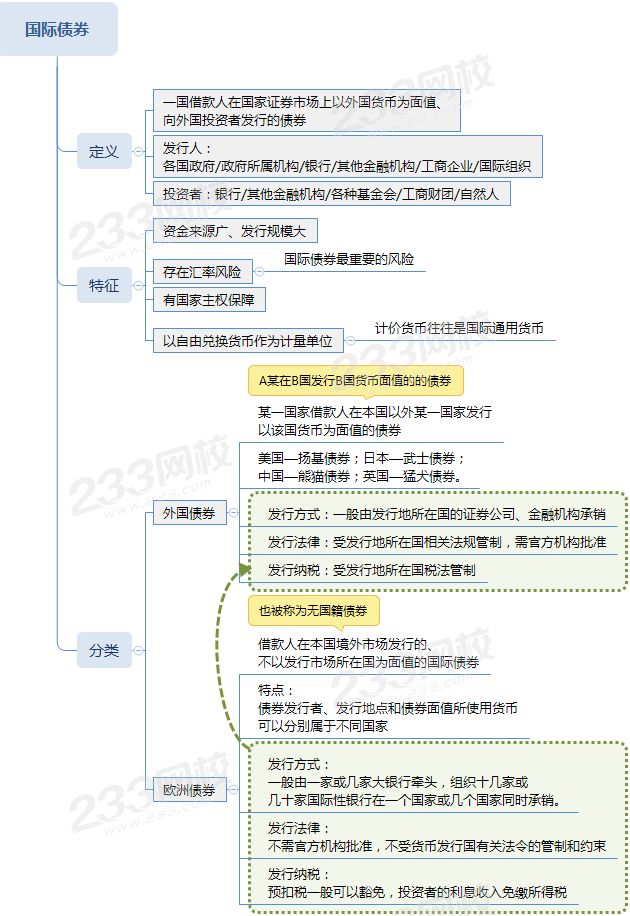 国际债券的分类，外国债券和欧洲债券的区别.png