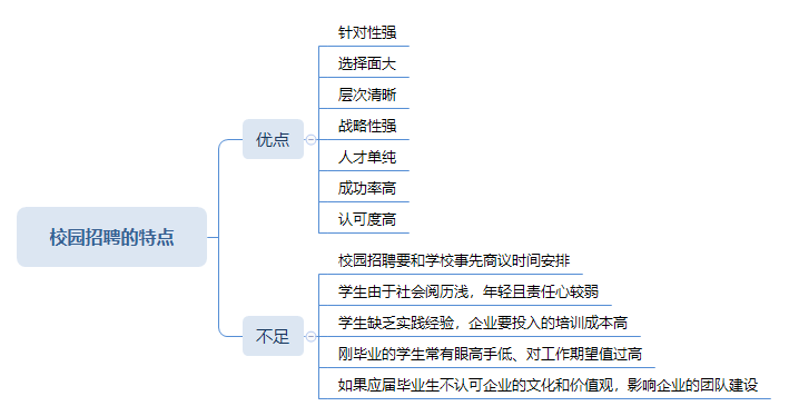 四级人力资源管理师校园招聘的特点