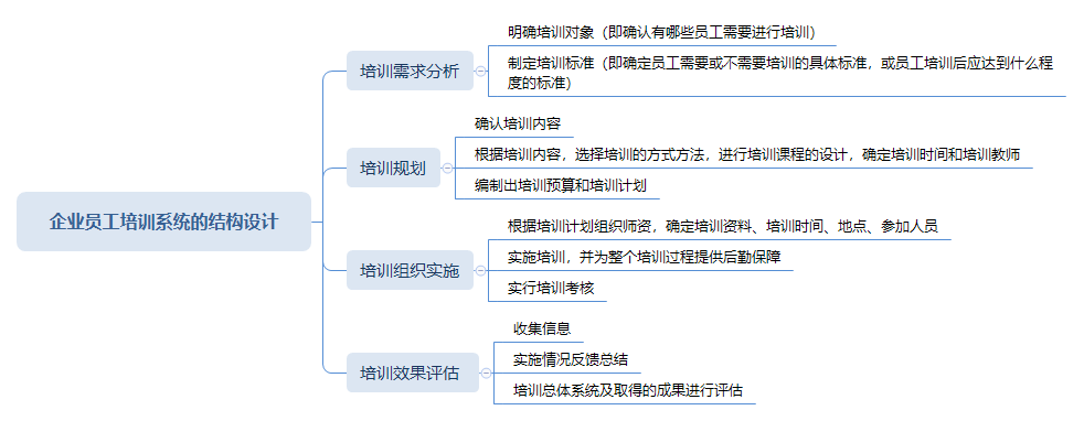 企业员工培训系统的结构设计