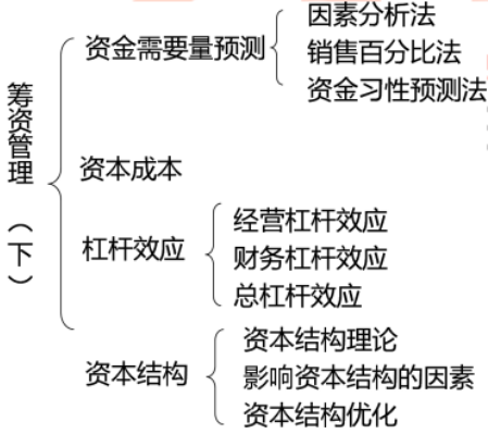 中级财务管理思维导图