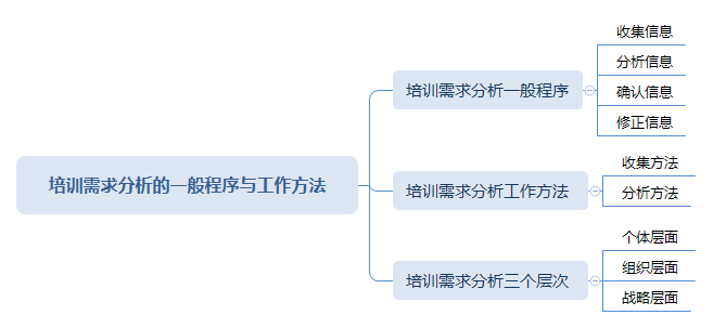 培训需求分析的一般程序与工作方法