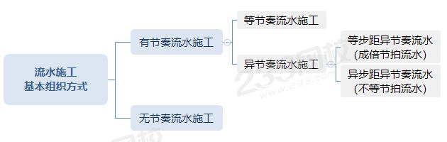 流水施工 基本组织方式.png