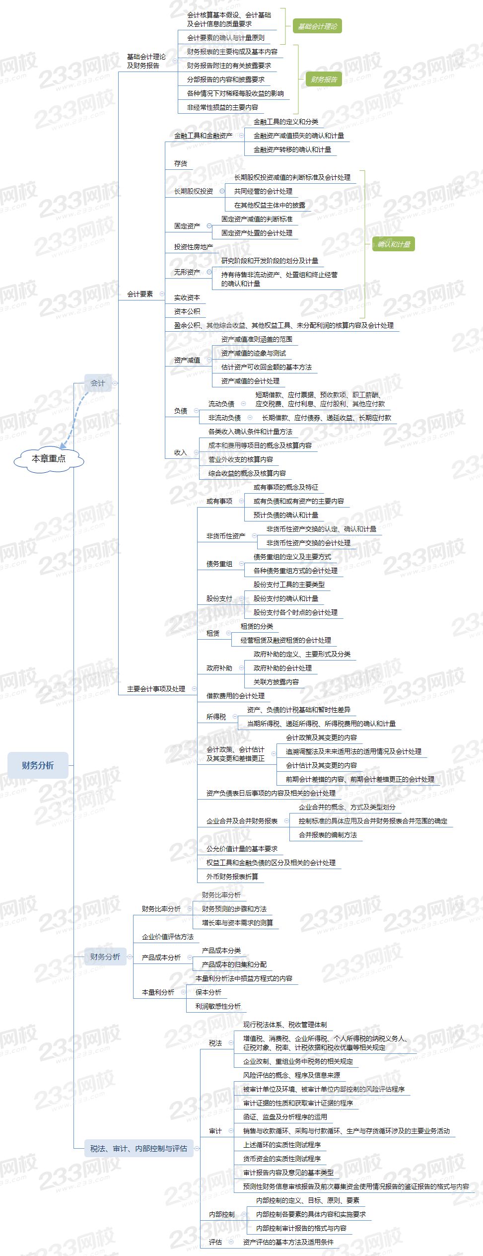 保代思维导图第二章：财务分析