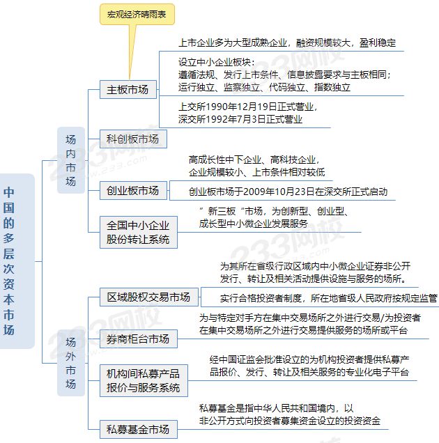 中国的多层次资本市场 (1).png