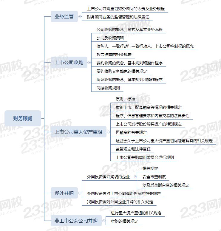 保代思维导图第六章：财务顾问