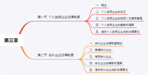 中级经济法思维导图