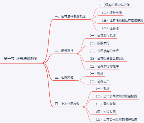 中级经济法思维导图