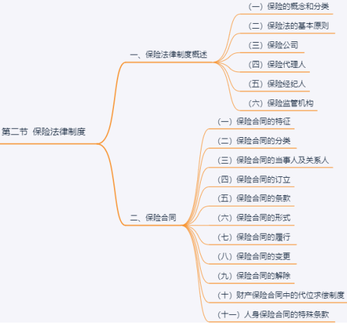 中级经济法思维导图