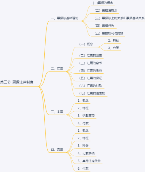 中级经济法思维导图