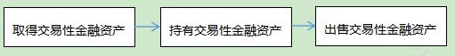 交易性金融资产的“一生”.png