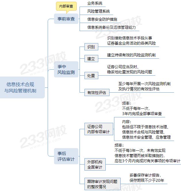 信息技术合规与风险管理机制，证券从业新增考点.png