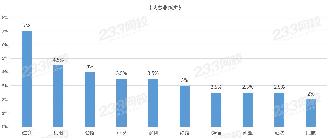 一级建造师各专业通过率