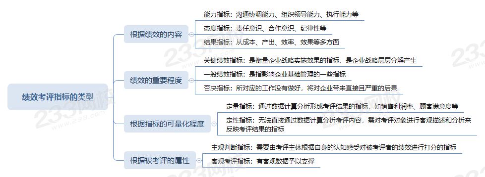 2019四级人力资源管理师精选考点绩效考评指标的类型