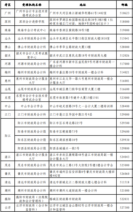 .广东省2019年度会计中、高级资格成绩复查受理 机构一览表